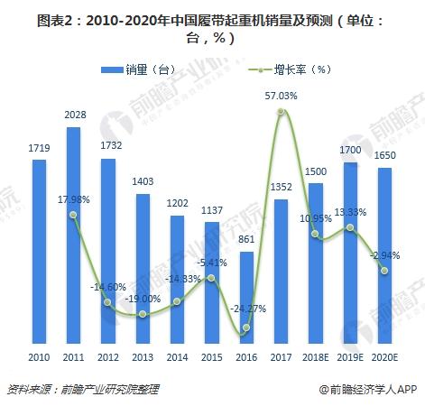 图表2：2010-2020年中国履带起重机销量及预测（单位：台，%）