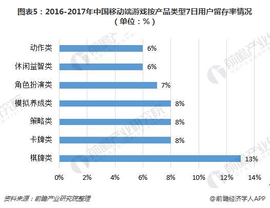 图表5：2016-2017年中国移动端游戏按产品类型7日用户留存率情况（单位：%）