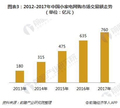 图表3：2012-2017年中国小家电网购市场交易额走势（单位：亿元）