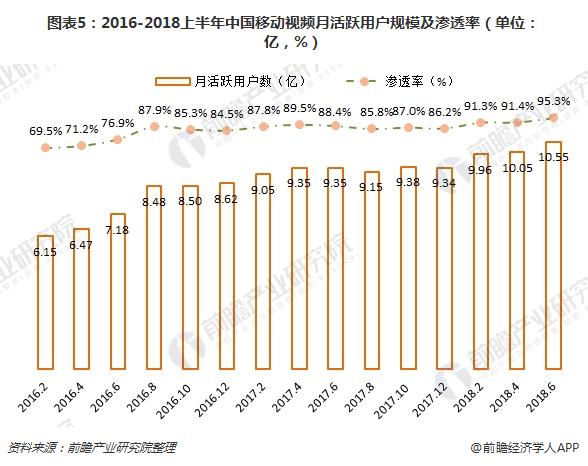 图表5：2016-2018上半年中国移动视频月活跃用户规模及渗透率（单位：亿，%）