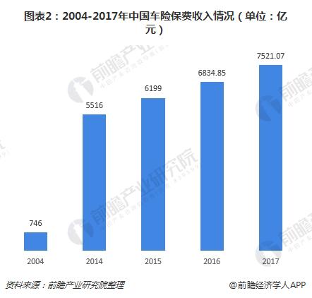 图表2：2004-2017年中国车险保费收入情况（单位：亿元）
