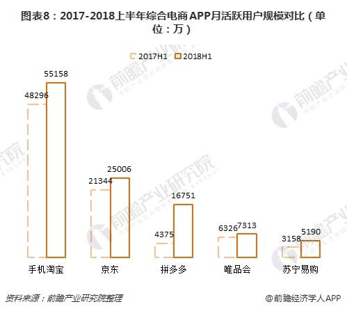 图表8：2017-2018上半年综合电商APP月活跃用户规模对比（单位：万）