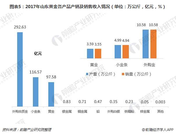 图表5：2017年山东黄金各产品产销及销售收入情况（单位：万公斤，亿元，%）