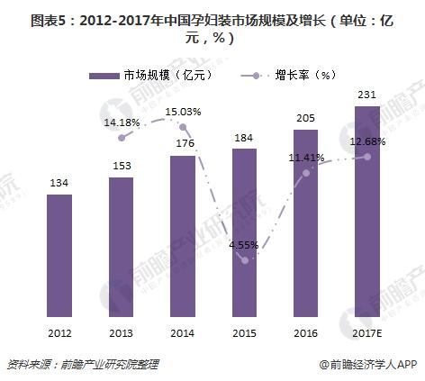 图表5：2012-2017年中国孕妇装市场规模及增长（单位：亿元，%）