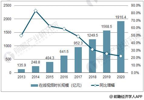 2013A-2020E中国在线视频市场规模统计及增长情况预测