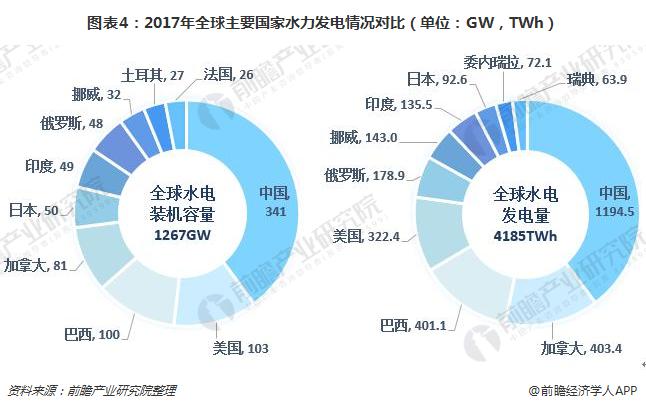 图表4：2017年全球主要国家水力发电情况对比（单位：GW，TWh）