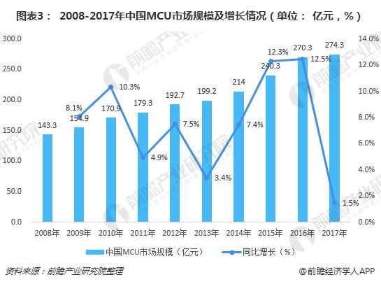 图表3： 2008-2017年中国MCU市场规模及增长情况（单位： 亿元，%）
