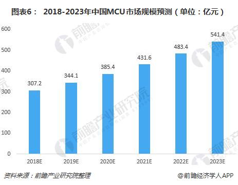 图表6： 2018-2023年中国MCU市场规模预测（单位：亿元）