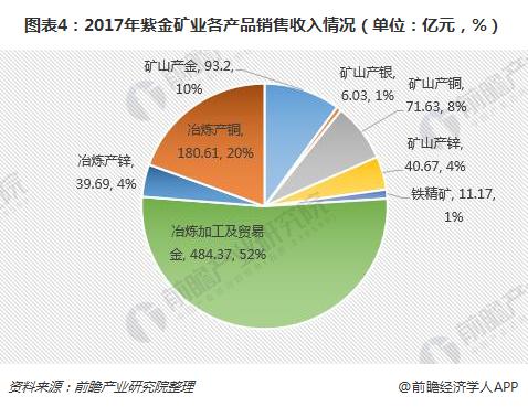 图表4：2017年紫金矿业各产品销售收入情况（单位：亿元，%）