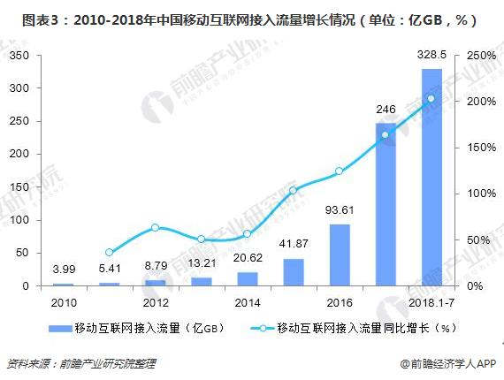 图表3：2010-2018年中国移动互联网接入流量增长情况（单位：亿GB，%）