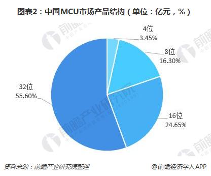 图表2：中国MCU市场产品结构（单位：亿元，%）