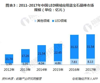 图表3：2011-2017年中国LED领域应用蓝宝石晶棒市场规模（单位：亿元）