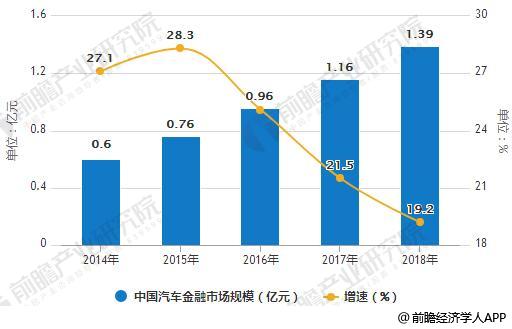 2014-2018年中国汽车金融市场规模统计及增长情况预测