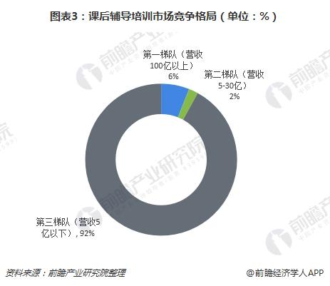 图表3：课后辅导培训市场竞争格局（单位：%）