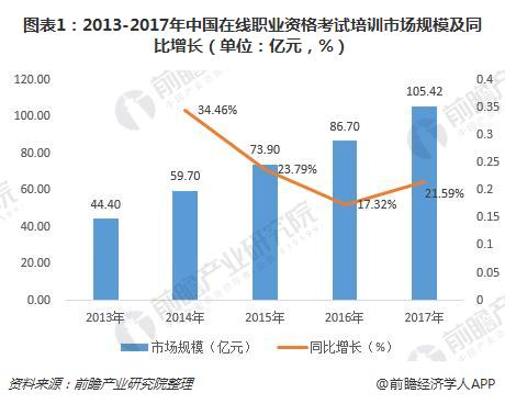 图表1：2013-2017年中国在线职业资格考试培训市场规模及同比增长（单位：亿元，%）