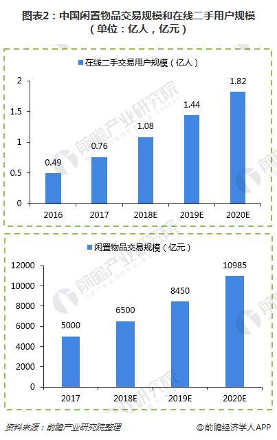 图表2：中国闲置物品交易规模和在线二手用户规模（单位：亿人，亿元）