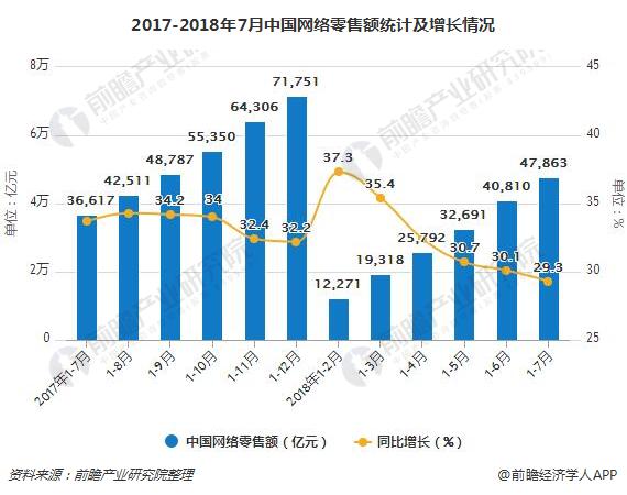 2017-2018年7月中国网络零售额统计及增长情况