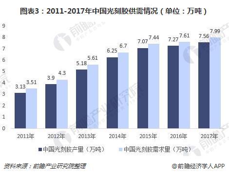 图表3：2011-2017年中国光刻胶供需情况（单位：万吨）