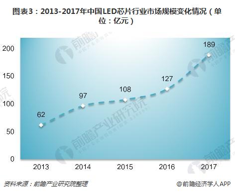 图表3：2013-2017年中国LED芯片行业市场规模变化情况（单位：亿元）