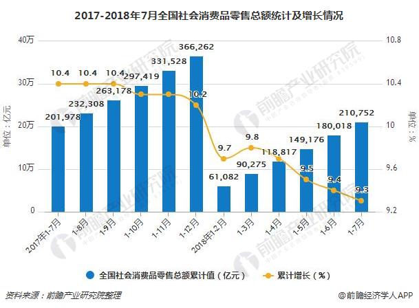 2017-2018年7月全国社会消费品零售总额统计及增长情况