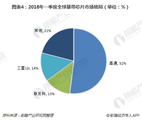 图表4：2018年一季度全球基带芯片市场格局（单位：%）