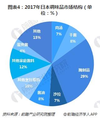图表4：2017年日本调味品市场结构（单位：%）