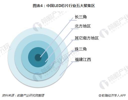 图表4：中国LED芯片行业五大聚集区