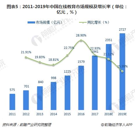 图表5：2011-2019年中国在线教育市场规模及增长率（单位：亿元，%）