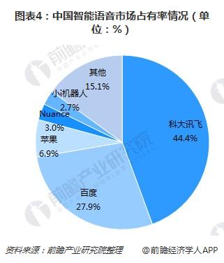 图表4：中国智能语音市场占有率情况（单位：%）