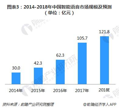 图表3：2014-2018年中国智能语音市场规模及预测（单位：亿元）