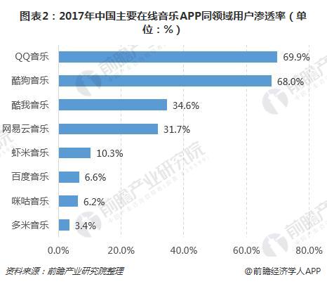 图表2：2017年中国主要在线音乐APP同领域用户渗透率（单位：%）