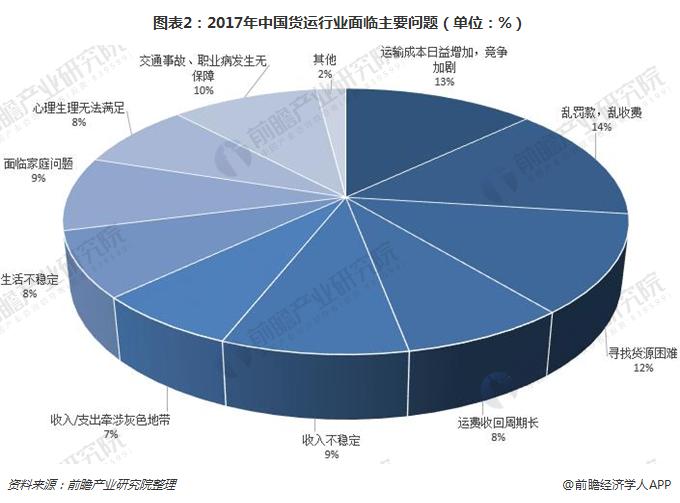 图表2：2017年中国货运行业面临主要问题（单位：%）