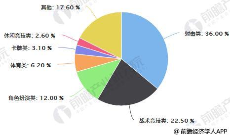 2018年上半年中国不同类型移动游戏市场份额占比统计情况