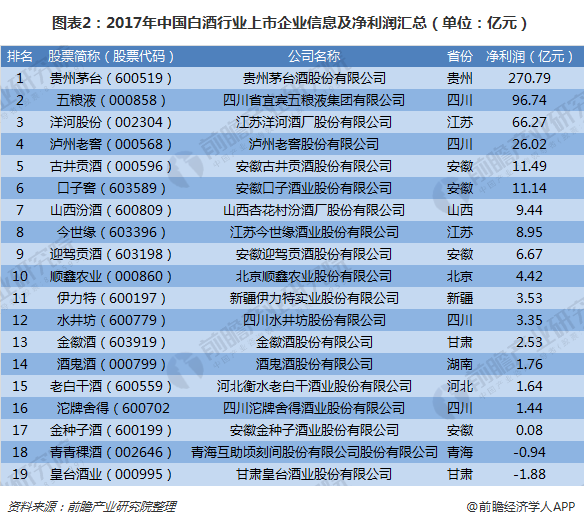 图表2：2017年中国白酒行业上市企业信息及净利润汇总（单位：亿元）