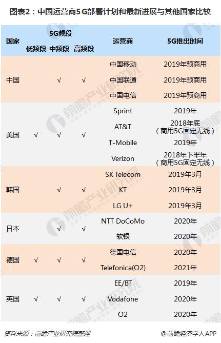 图表2：中国运营商5G部署计划和最新进展与其他国家比较