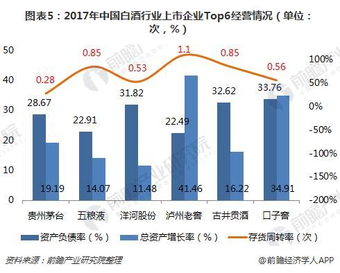 图表5：2017年中国白酒行业上市企业Top6经营情况（单位：次，%）