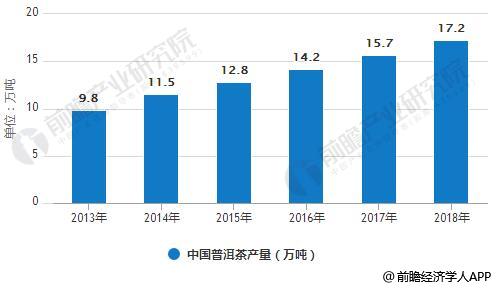 2013-2018年中国普洱茶产量统计情况及预测