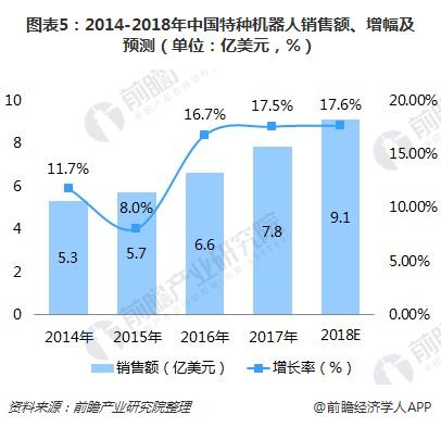 图表5：2014-2018年中国特种机器人销售额、增幅及预测（单位：亿美元，%）