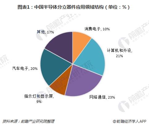 图表1：中国半导体分立器件应用领域结构（单位：%）