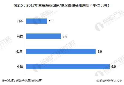 图表5：2017年主要东亚国家/地区面膜使用周期（单位：周）