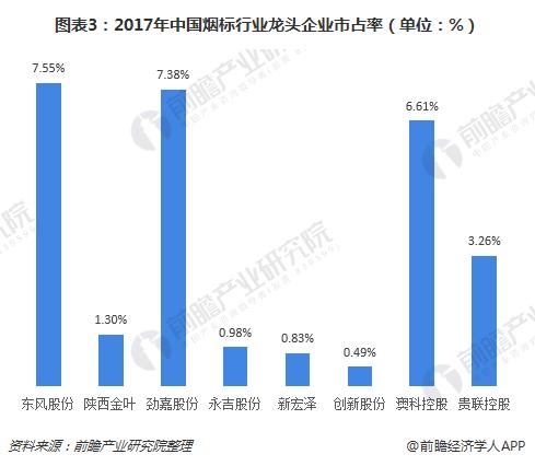 图表3：2017年中国烟标行业龙头企业市占率（单位：%）