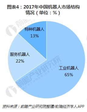 图表4：2017年中国机器人市场结构情况（单位：%）