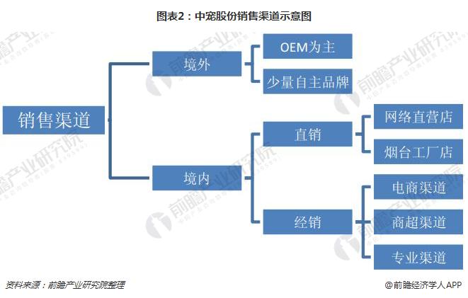 一文了解宠物食品行业龙头中宠股份渠道布局国内专业和电商渠道是发展