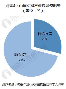 图表4：中国动漫产业投融资形势（单位：%）