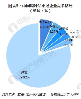 图表5：中国调味品市场企业竞争格局（单位：%）