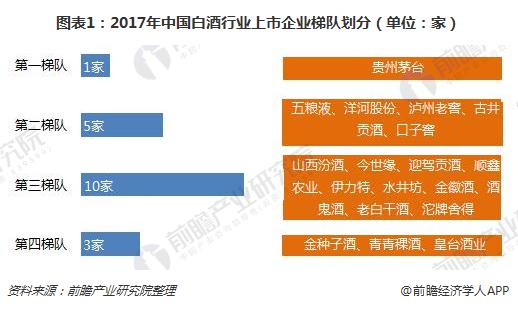 图表1：2017年中国白酒行业上市企业梯队划分（单位：家）