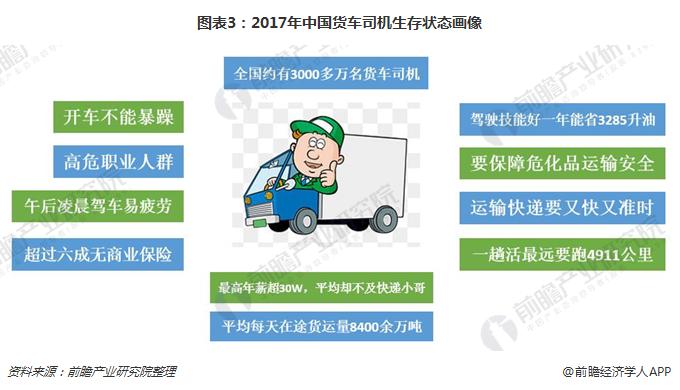 图表3：2017年中国货车司机生存状态画像