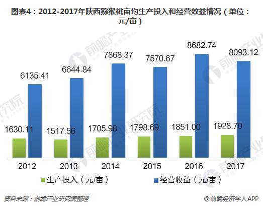 图表4：2012-2017年陕西猕猴桃亩均生产投入和经营效益情况（单位：元/亩）