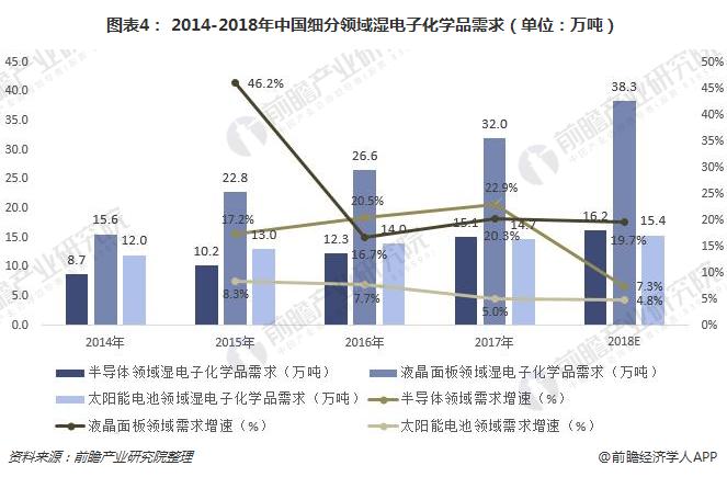 图表4： 2014-2018年中国细分领域湿电子化学品需求（单位：万吨）