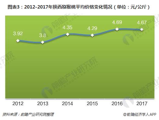 图表3：2012-2017年陕西猕猴桃平均价格变化情况（单位：元/公斤）